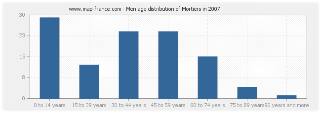 Men age distribution of Mortiers in 2007