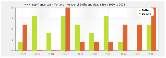 Mortiers : Number of births and deaths from 1999 to 2008