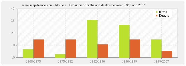 Mortiers : Evolution of births and deaths between 1968 and 2007