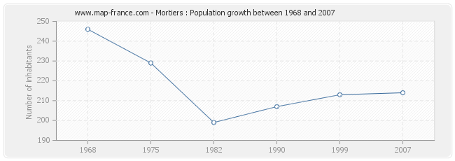 Population Mortiers