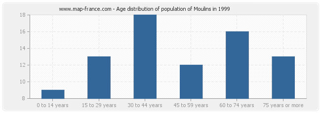 Age distribution of population of Moulins in 1999