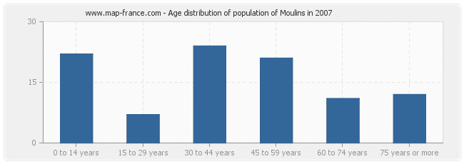 Age distribution of population of Moulins in 2007