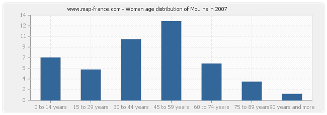 Women age distribution of Moulins in 2007