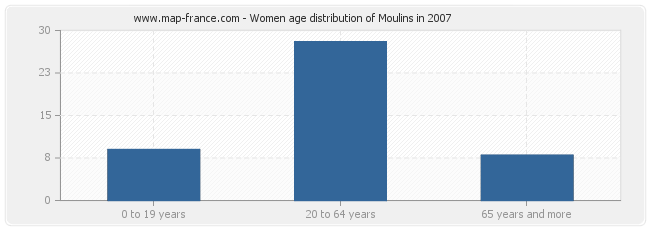 Women age distribution of Moulins in 2007
