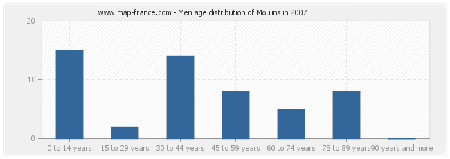 Men age distribution of Moulins in 2007