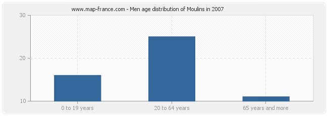 Men age distribution of Moulins in 2007