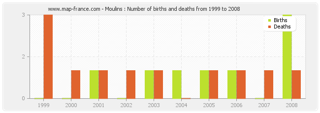 Moulins : Number of births and deaths from 1999 to 2008