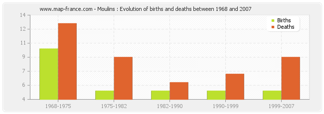 Moulins : Evolution of births and deaths between 1968 and 2007
