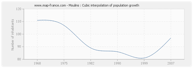 Moulins : Cubic interpolation of population growth