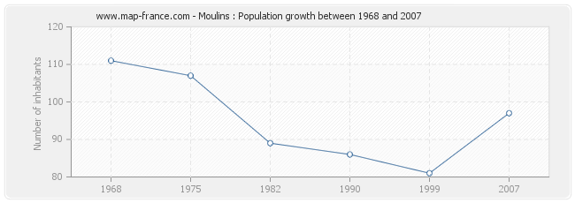 Population Moulins