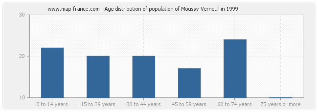 Age distribution of population of Moussy-Verneuil in 1999