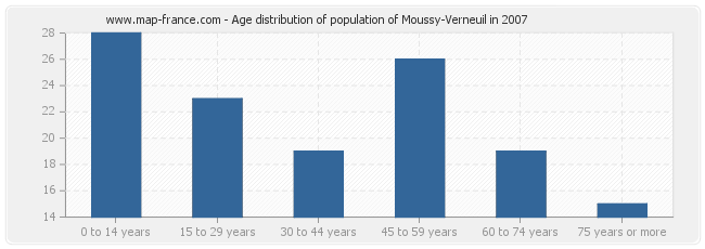 Age distribution of population of Moussy-Verneuil in 2007