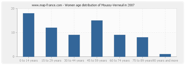 Women age distribution of Moussy-Verneuil in 2007