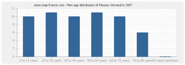 Men age distribution of Moussy-Verneuil in 2007