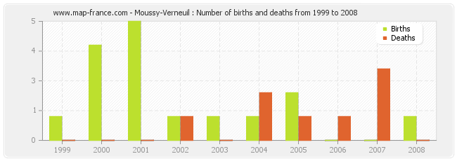 Moussy-Verneuil : Number of births and deaths from 1999 to 2008