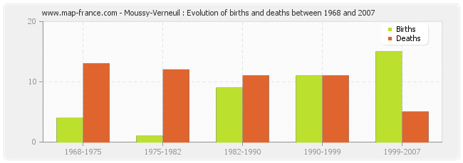 Moussy-Verneuil : Evolution of births and deaths between 1968 and 2007