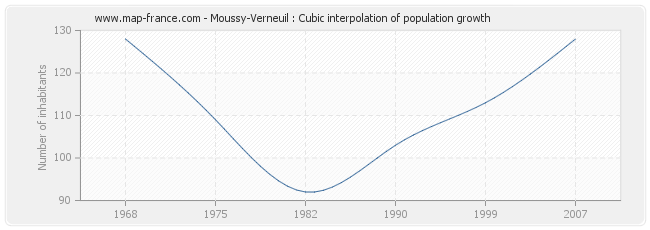 Moussy-Verneuil : Cubic interpolation of population growth