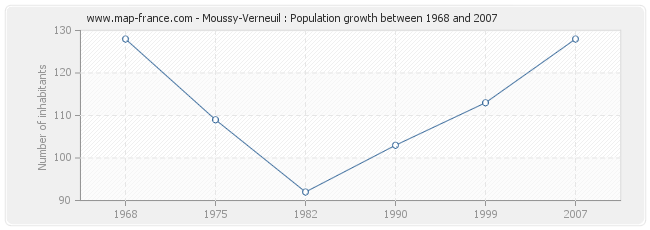 Population Moussy-Verneuil