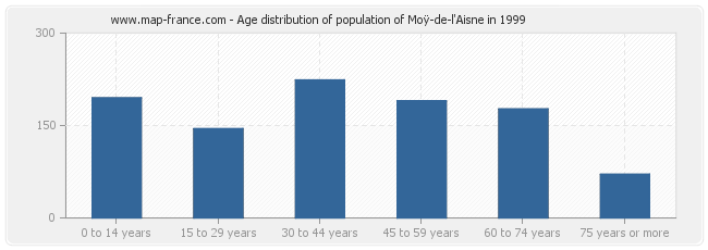 Age distribution of population of Moÿ-de-l'Aisne in 1999