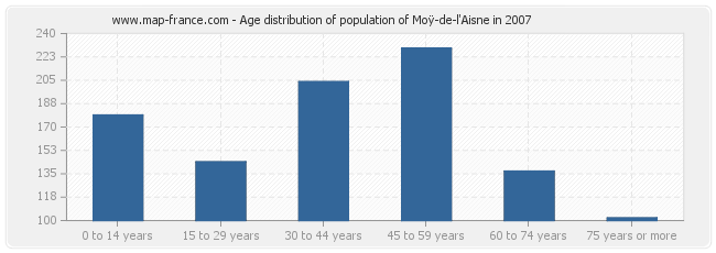 Age distribution of population of Moÿ-de-l'Aisne in 2007