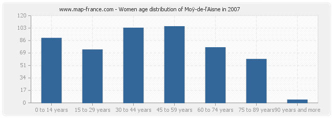 Women age distribution of Moÿ-de-l'Aisne in 2007