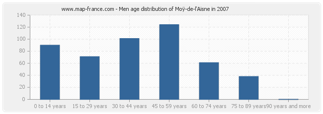 Men age distribution of Moÿ-de-l'Aisne in 2007