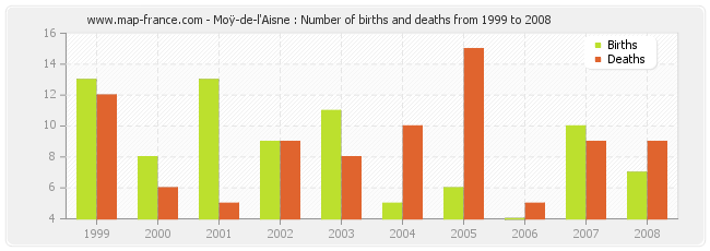 Moÿ-de-l'Aisne : Number of births and deaths from 1999 to 2008