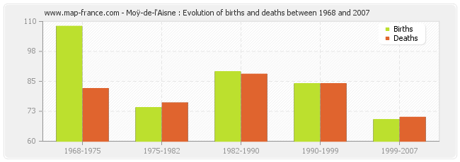 Moÿ-de-l'Aisne : Evolution of births and deaths between 1968 and 2007