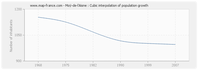 Moÿ-de-l'Aisne : Cubic interpolation of population growth
