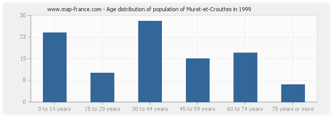 Age distribution of population of Muret-et-Crouttes in 1999