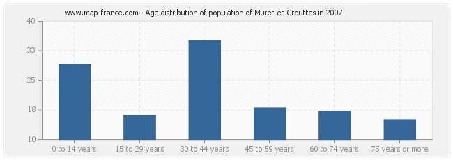 Age distribution of population of Muret-et-Crouttes in 2007