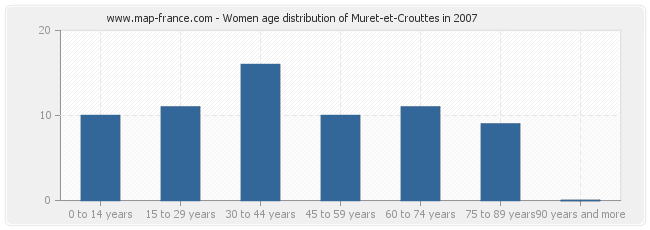 Women age distribution of Muret-et-Crouttes in 2007