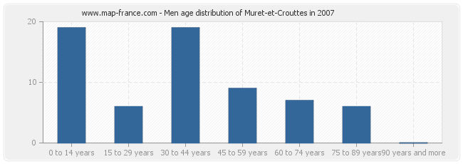 Men age distribution of Muret-et-Crouttes in 2007