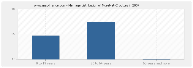 Men age distribution of Muret-et-Crouttes in 2007
