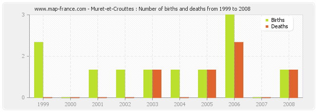 Muret-et-Crouttes : Number of births and deaths from 1999 to 2008
