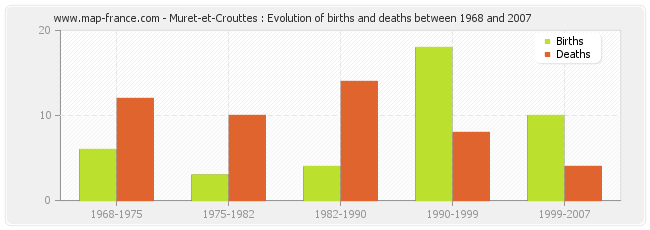 Muret-et-Crouttes : Evolution of births and deaths between 1968 and 2007