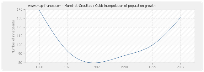 Muret-et-Crouttes : Cubic interpolation of population growth