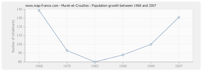 Population Muret-et-Crouttes