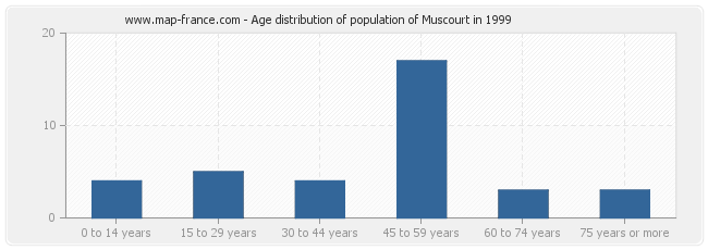 Age distribution of population of Muscourt in 1999