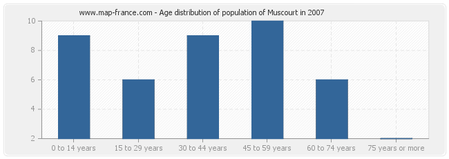Age distribution of population of Muscourt in 2007