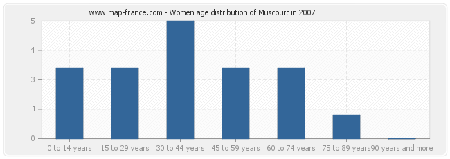 Women age distribution of Muscourt in 2007