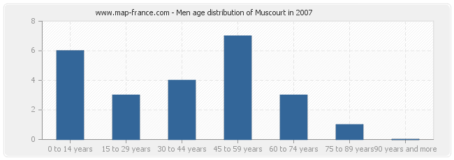 Men age distribution of Muscourt in 2007