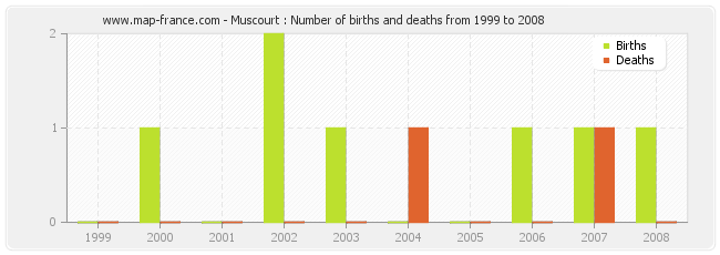 Muscourt : Number of births and deaths from 1999 to 2008