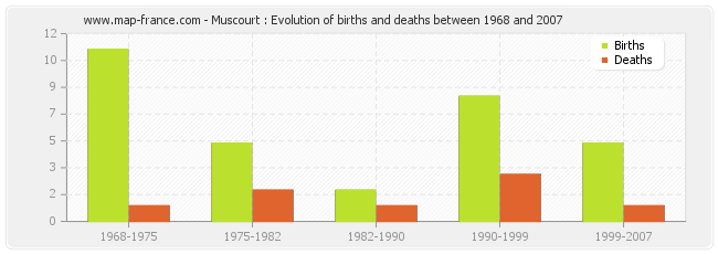 Muscourt : Evolution of births and deaths between 1968 and 2007