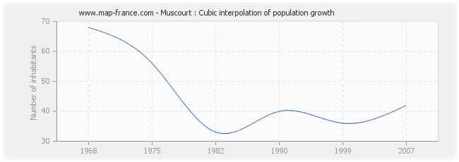 Muscourt : Cubic interpolation of population growth
