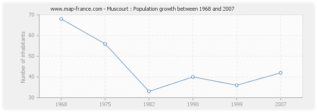 Population Muscourt