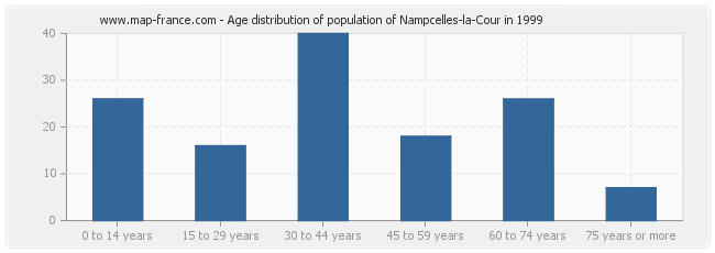 Age distribution of population of Nampcelles-la-Cour in 1999