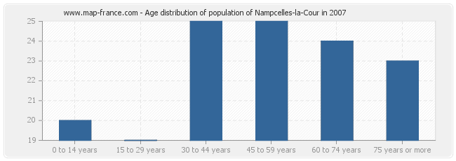 Age distribution of population of Nampcelles-la-Cour in 2007