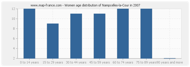 Women age distribution of Nampcelles-la-Cour in 2007