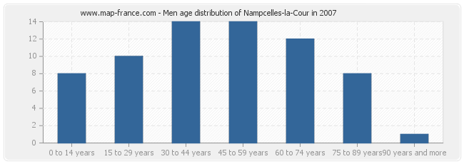 Men age distribution of Nampcelles-la-Cour in 2007